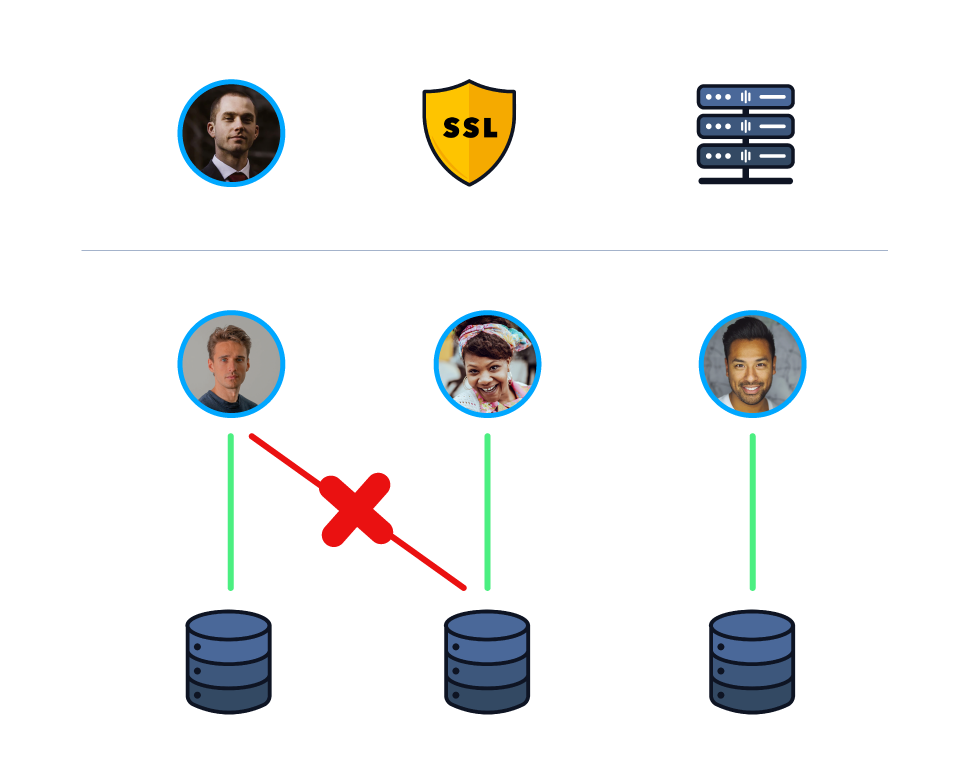 Grafik over datasikkerhed i IntraManager Work